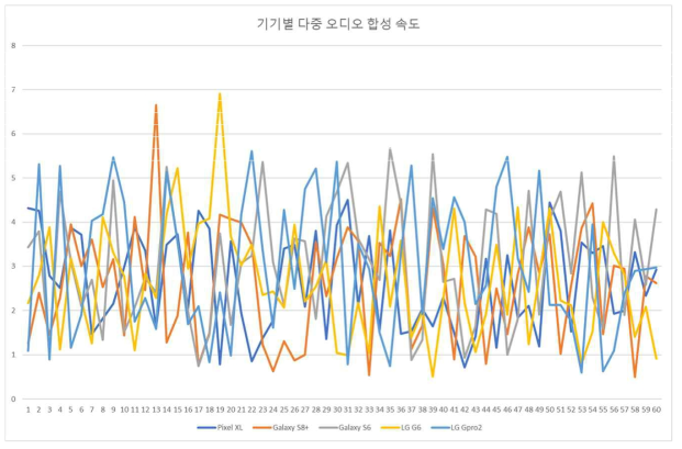 기기별 다중 오디오 합성 속도 지연 시간 체크 그래프