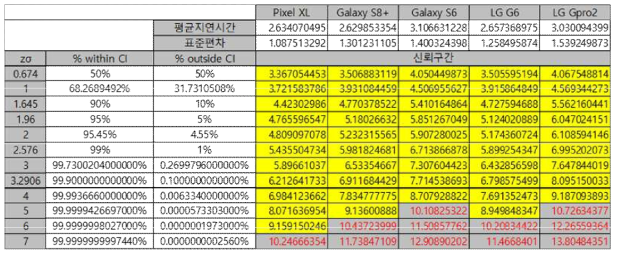 기기별 신뢰구간 분석