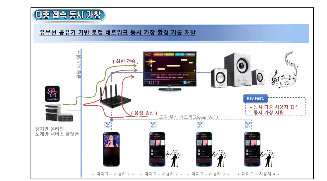 동시 접속을 통한 온라인 다중 사용자 노래방 서비스 흐름도