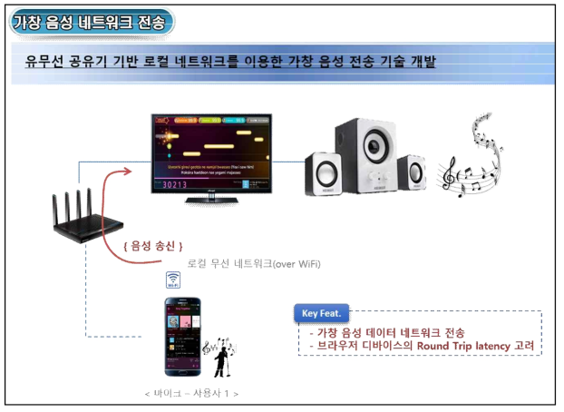 가창 음성 네트워크 전송 테스트 흐름도