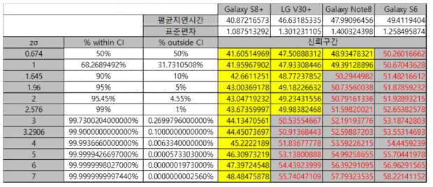 각 단말별 테스트 결과