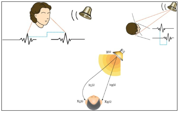 ILD, ITD, HRTF 개념도