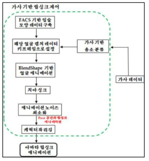 립싱크 시스템 파이프라인