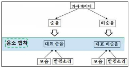 순음, 비순음 분류 기반 대표 순음, 비순음 음소 캡쳐 전략