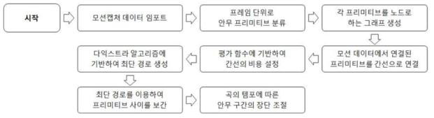 안무 애니메이션 생성 흐름도