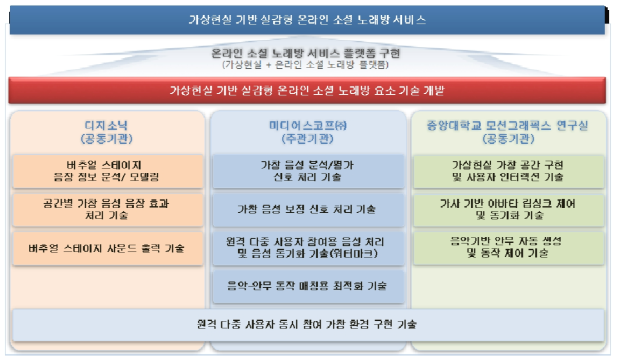 연구 개발 핵심 요소 기술