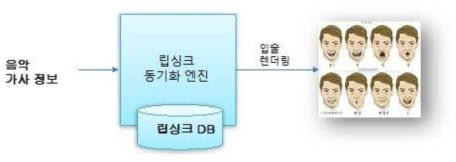 립싱크 동기화 엔진 개발