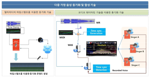 다중 가창 음성 동기화 및 합성 기술