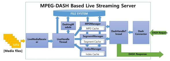 MPEG-DASH 기반 Live Streaming Server 구조도