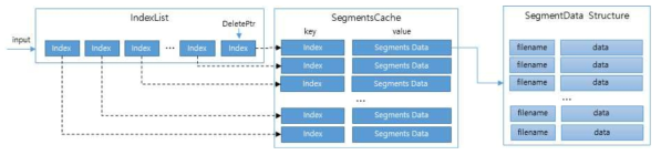 Live Streaming Server Segment 파일 Caching 및 Indexing 구조