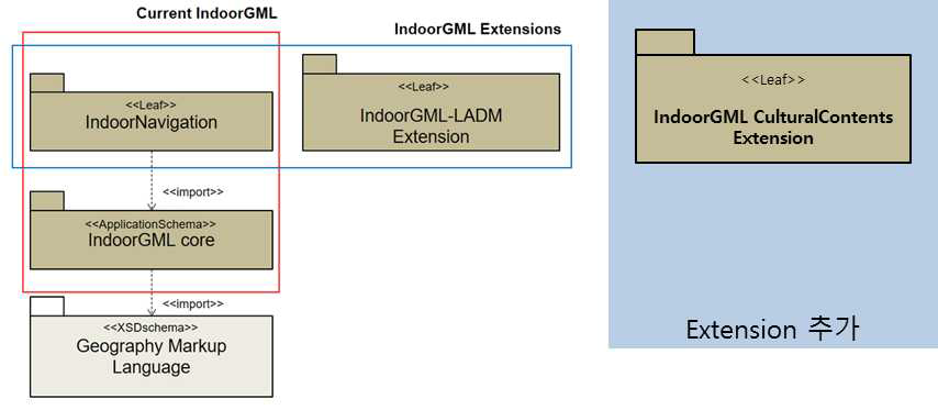 IndoorGML의 모듈 구조
