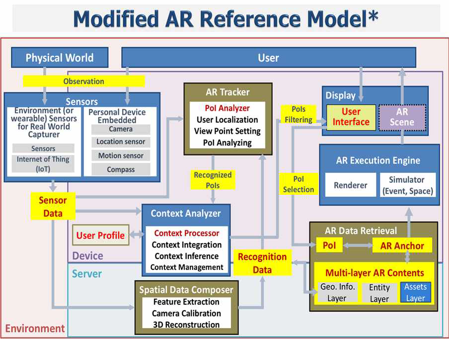 맥락 인지 서비스 기반의 증강현실 레퍼런스 모델, 파랑색 항목은 기존에 MAR Reference Model에서 참조한 부분, 노란색 항목들이 본 표준에서 제안한 메타데이터 클래스들임