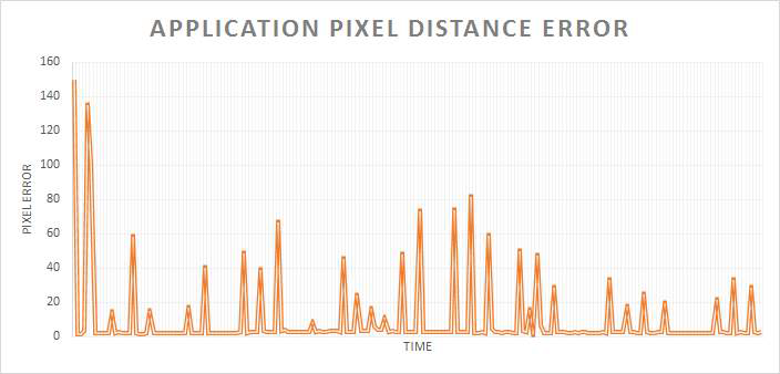 어플리케이션의 Pixel Distance Error 값