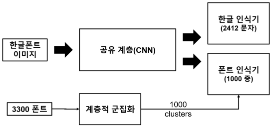 폰트 군집 인식 CNN 모델