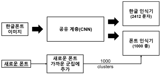 군집화를 이용한 점층 학습