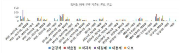 특허청 형태 분류 기준의 형태 분류 분포