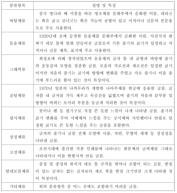 한국글꼴개발원의 분류기준에 대한 이현주(2003)의 설명