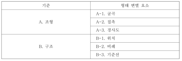 형태 변별 요소 기준