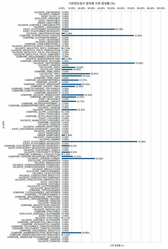 기본정보 검사 항목별 오류 발생률