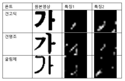 2계층 레이어의 활성화 예제