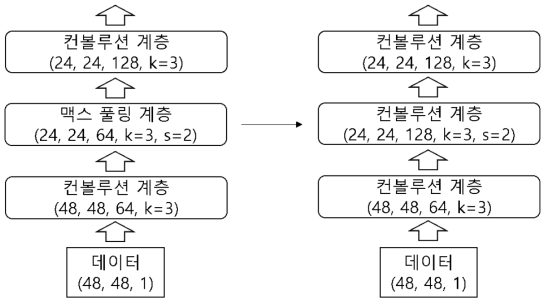 All Convolution Net