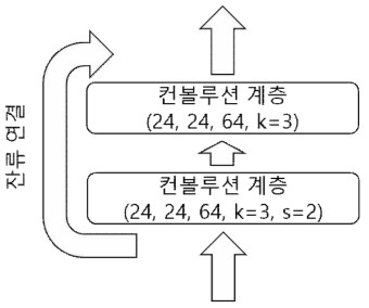 Residual Connection