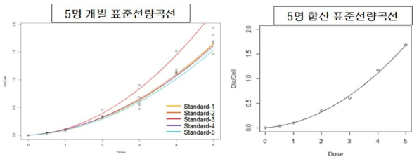 5명의 건강인을 대상으로 분석한 표준선량곡선 비교 그래프