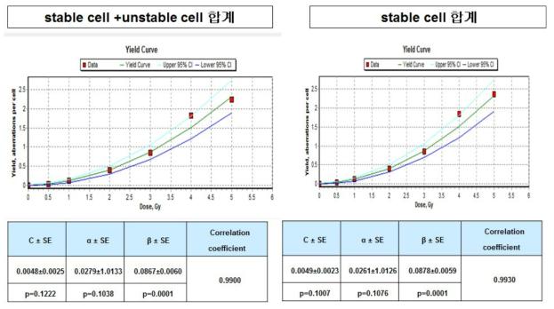 5명의 건강인을 대상으로 분석한 전좌수 합산결과를 이용한 표준선량곡선 비교 그래프