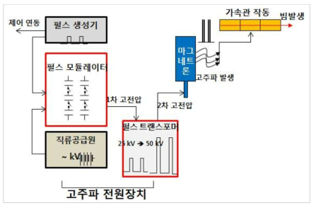 Role of pulse modulator in LINAC operation.