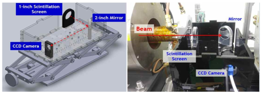 Real-time beam-profile monitoring using a scintillator.
