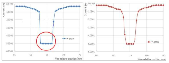 Electron beam measurement using e-gun testing device.