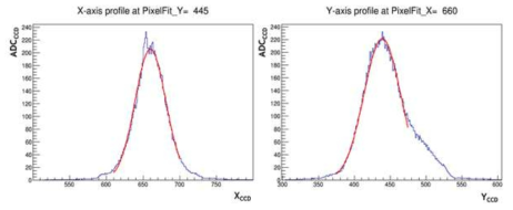 Beam profile results fitted by Gaussian function.