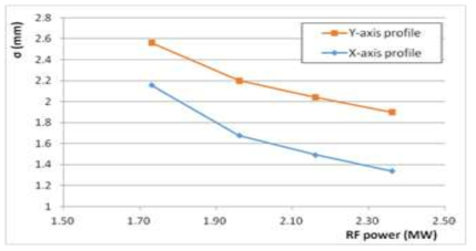 Gaussian fitted sigma evaluation for RF power entering the accelerator cavity