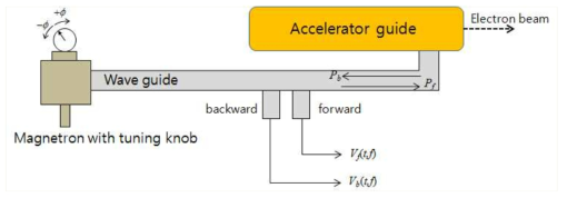 RF monitoring and control system of the LINAC.