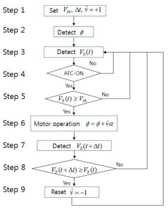 Flow diagram of automatic frequency control system for RF power