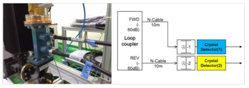 RF monitoring with crystal detectors.