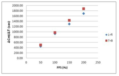 Monitor chamber signal for pulse frequency.