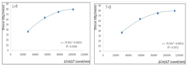 Monitor chamber signal and electron dose rate relationship measured by PTW-Markus chamber.