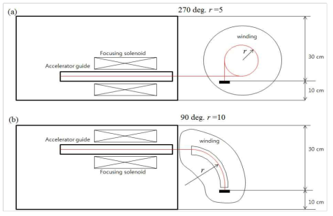 Gantry design for 270 and 90 deg. beam bending.