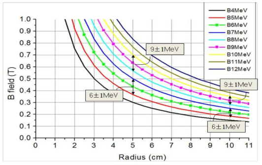 Magnetic field and radius relationship for 4-12 MeV electrons.