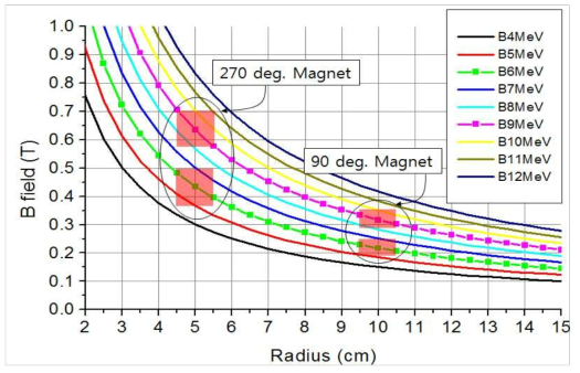 Practical range of the magnetic fields for 270 or 90 deg. beam bending.