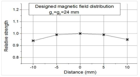 Magnetic field strength for vertical distance.