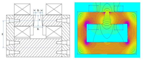 Magnet design for generating asymmetric field and FEMM calculation.