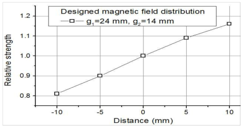 Relative magnetic field strength for vertical distance.