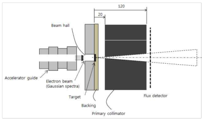 MCNP geometry for the calculation of spot size.