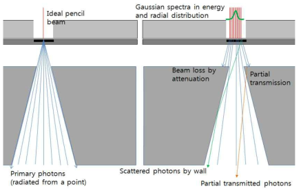 The effect of beam spot size with primary collimator.