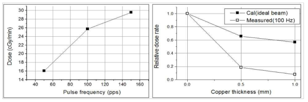 Measured X-ray dose for 50-150 pps and for backing thickness of 0-1.0 mm.