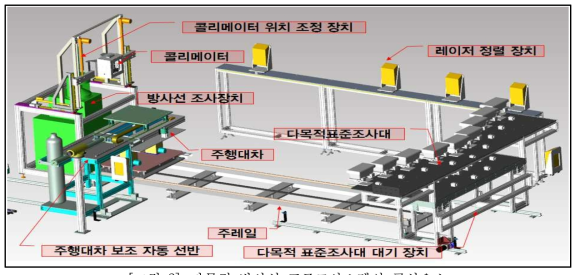 다목적 방사선 표준조사스템의 구성요소