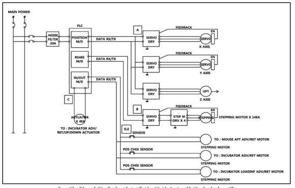 자동제어 시스템의 구성요소 블록다이어그램