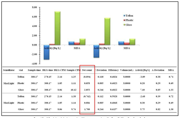 MaxLight scintillator cocktail에 대한 측정 결과